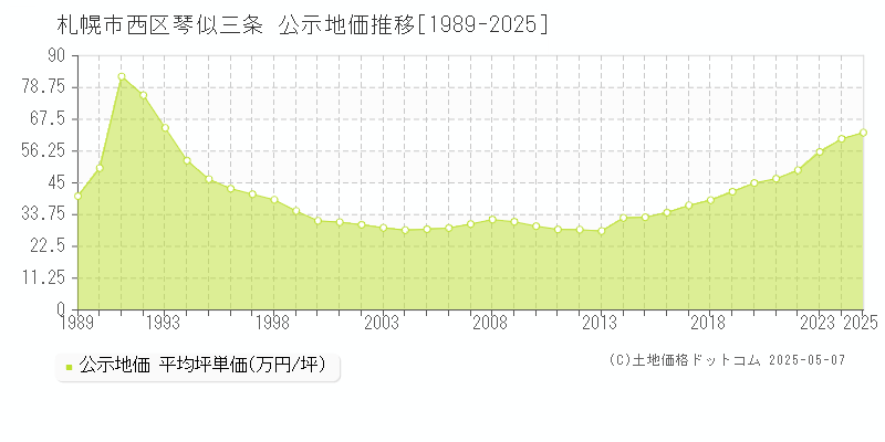 琴似三条(札幌市西区)の公示地価推移グラフ(坪単価)[1989-2025年]