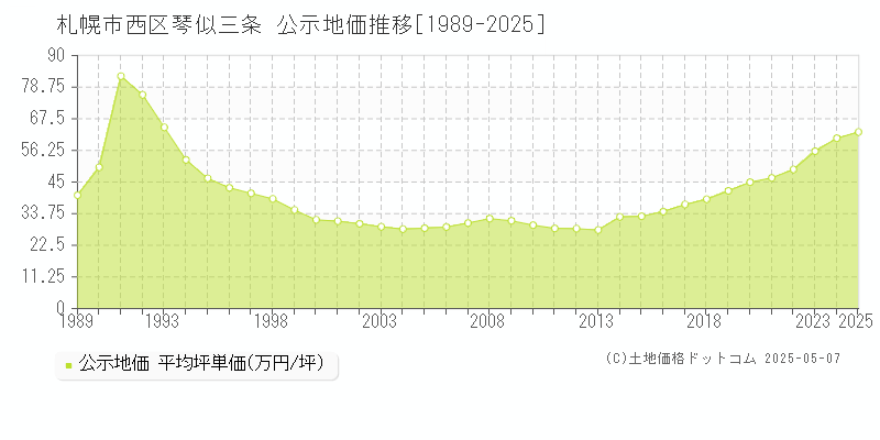 札幌市西区琴似三条の地価公示推移グラフ 