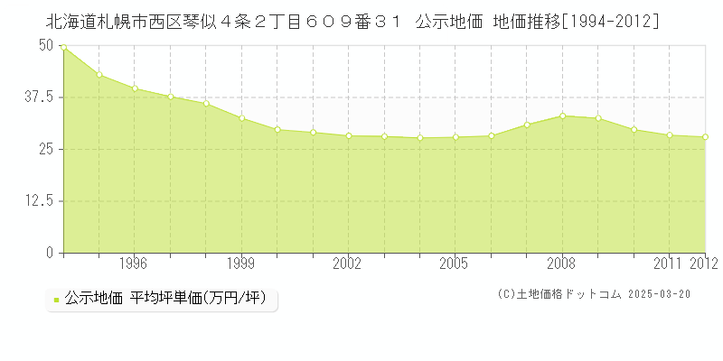 北海道札幌市西区琴似４条２丁目６０９番３１ 公示地価 地価推移[1994-2012]