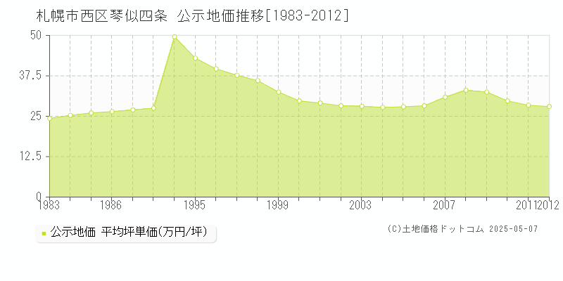 琴似四条(札幌市西区)の公示地価推移グラフ(坪単価)[1983-2012年]