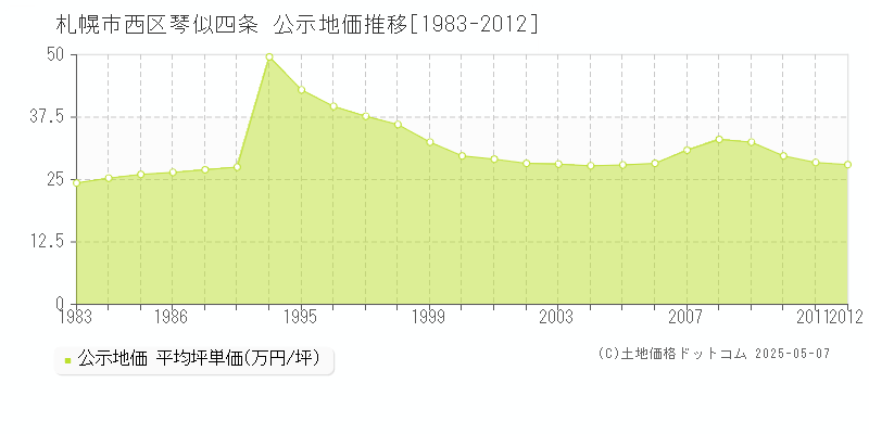 札幌市西区琴似四条の地価公示推移グラフ 