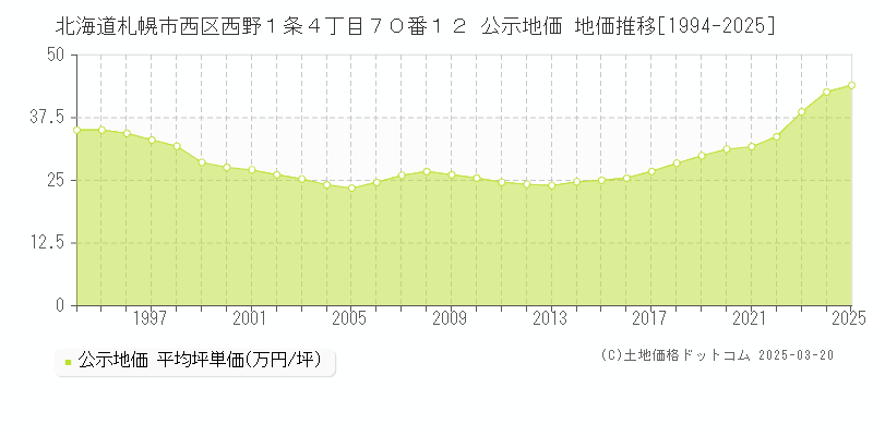 北海道札幌市西区西野１条４丁目７０番１２ 公示地価 地価推移[1994-2025]