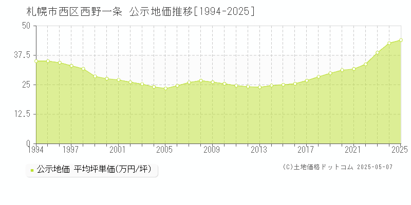西野一条(札幌市西区)の公示地価推移グラフ(坪単価)[1994-2025年]