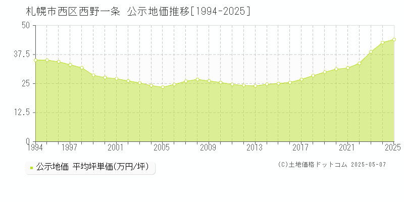 札幌市西区西野一条の地価公示推移グラフ 