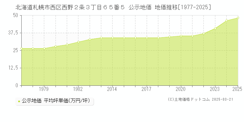 北海道札幌市西区西野２条３丁目６５番５ 公示地価 地価推移[1977-2025]