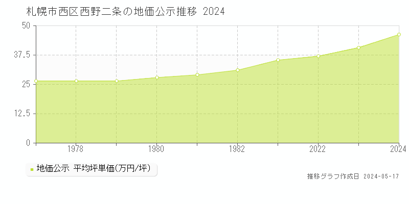 札幌市西区西野二条の地価公示推移グラフ 