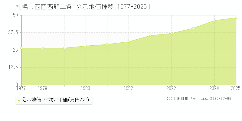 札幌市西区西野二条の地価公示推移グラフ 