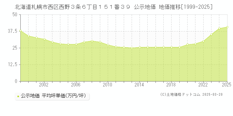 北海道札幌市西区西野３条６丁目１５１番３９ 公示地価 地価推移[1999-2025]