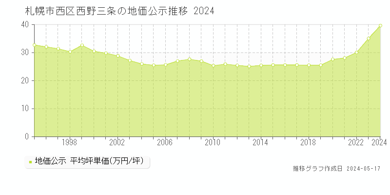札幌市西区西野三条の地価公示推移グラフ 