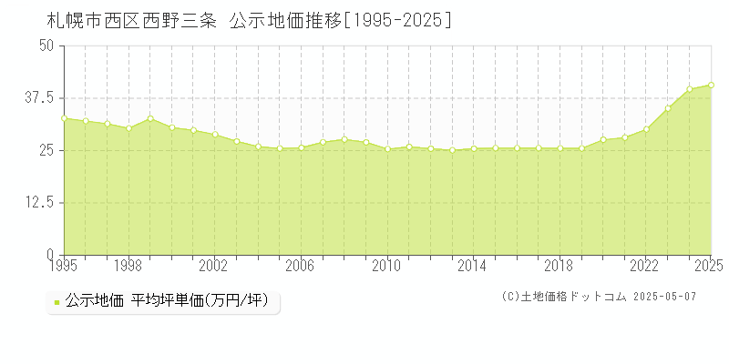 西野三条(札幌市西区)の公示地価推移グラフ(坪単価)[1995-2025年]