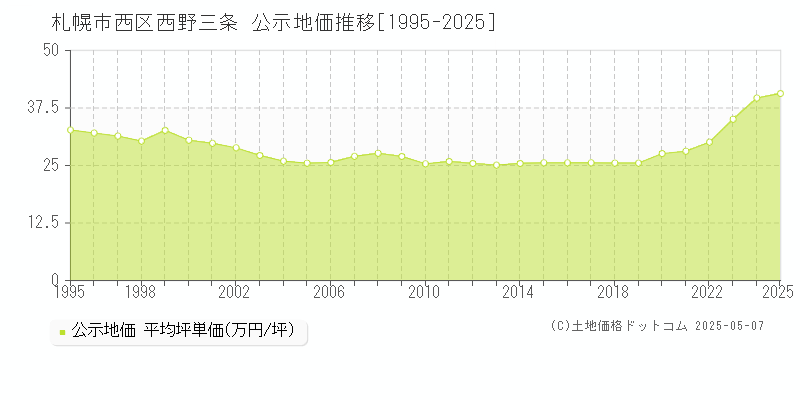 札幌市西区西野三条の地価公示推移グラフ 