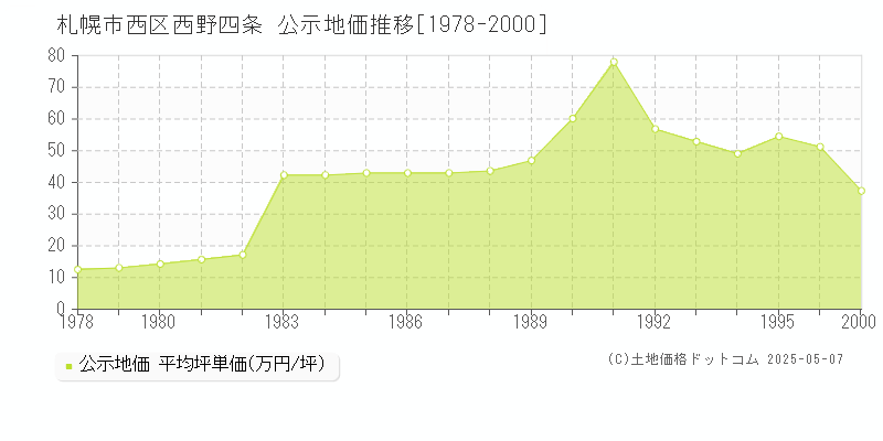 西野四条(札幌市西区)の公示地価推移グラフ(坪単価)[1978-1996年]
