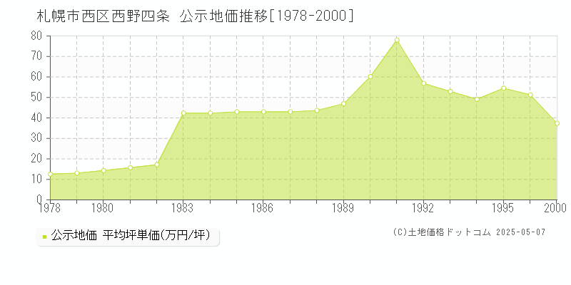 札幌市西区西野四条の地価公示推移グラフ 