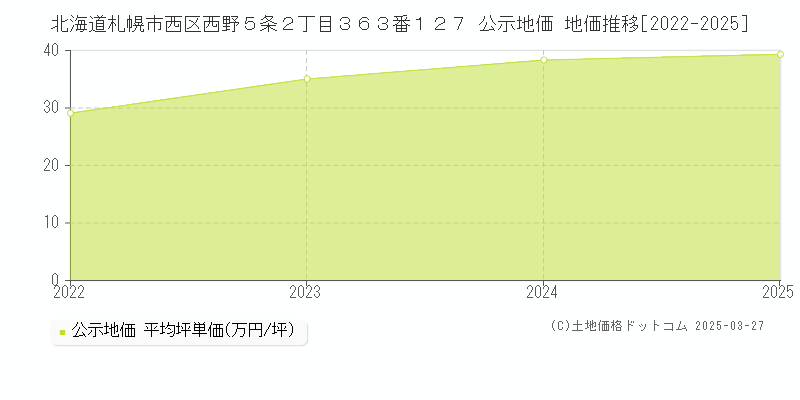 北海道札幌市西区西野５条２丁目３６３番１２７ 公示地価 地価推移[2022-2025]