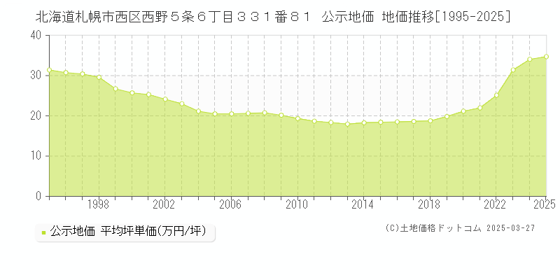 北海道札幌市西区西野５条６丁目３３１番８１ 公示地価 地価推移[1995-2025]