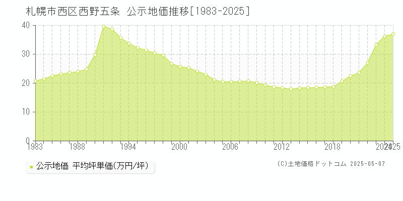 西野五条(札幌市西区)の公示地価推移グラフ(坪単価)[1983-2025年]