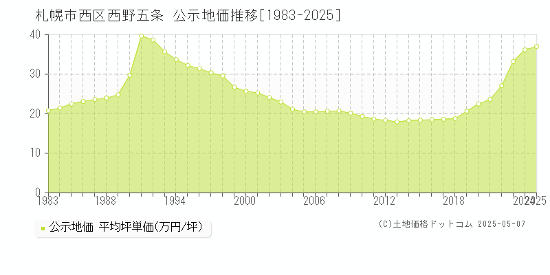 札幌市西区西野五条の地価公示推移グラフ 