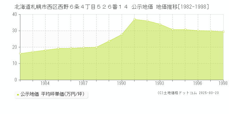北海道札幌市西区西野６条４丁目５２６番１４ 公示地価 地価推移[1982-1998]