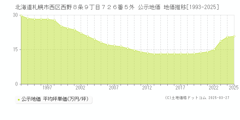 北海道札幌市西区西野８条９丁目７２６番５外 公示地価 地価推移[1993-2025]