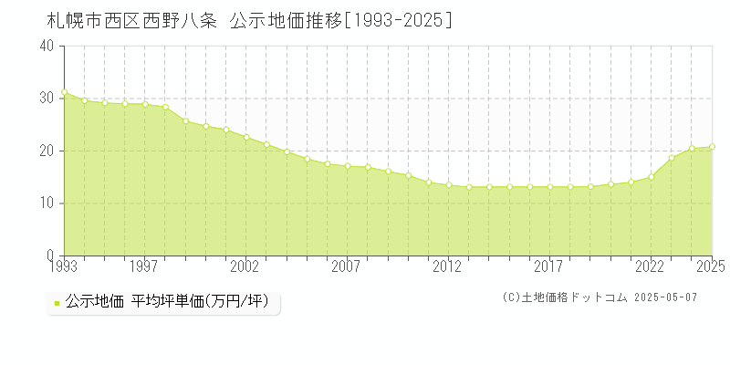 西野八条(札幌市西区)の公示地価推移グラフ(坪単価)[1993-2025年]