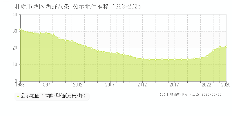 札幌市西区西野八条の地価公示推移グラフ 