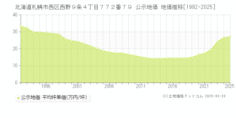 北海道札幌市西区西野９条４丁目７７２番７９ 公示地価 地価推移[1992-2025]