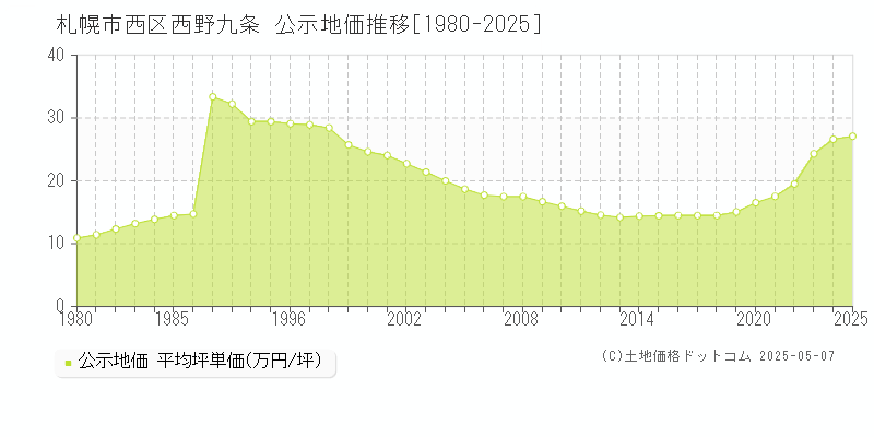 西野九条(札幌市西区)の公示地価推移グラフ(坪単価)[1980-2025年]