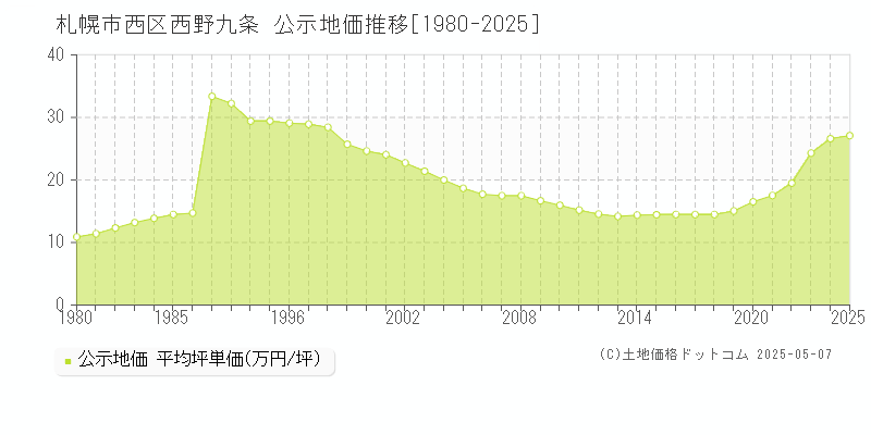 札幌市西区西野九条の地価公示推移グラフ 