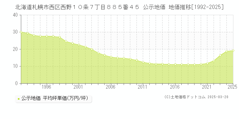 北海道札幌市西区西野１０条７丁目８８５番４５ 公示地価 地価推移[1992-2025]