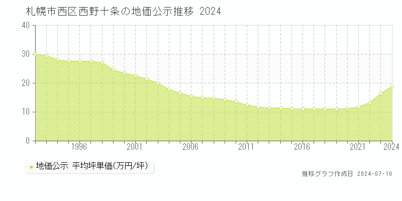 札幌市西区西野十条の地価公示推移グラフ 