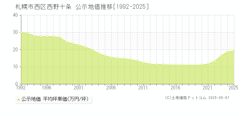 西野十条(札幌市西区)の公示地価推移グラフ(坪単価)[1992-2025年]