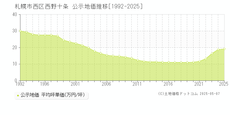 札幌市西区西野十条の地価公示推移グラフ 