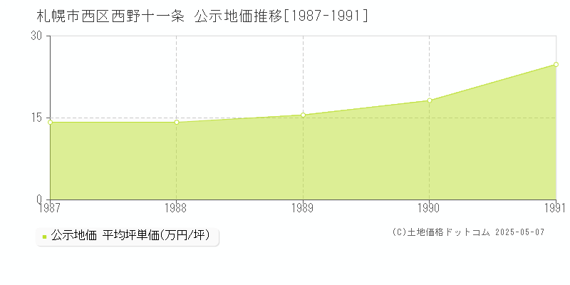 西野十一条(札幌市西区)の公示地価推移グラフ(坪単価)[1987-1991年]