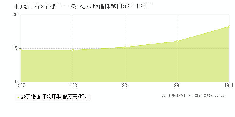 札幌市西区西野十一条の地価公示推移グラフ 