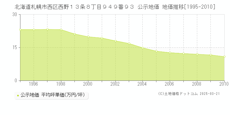 北海道札幌市西区西野１３条８丁目９４９番９３ 公示地価 地価推移[1995-2010]