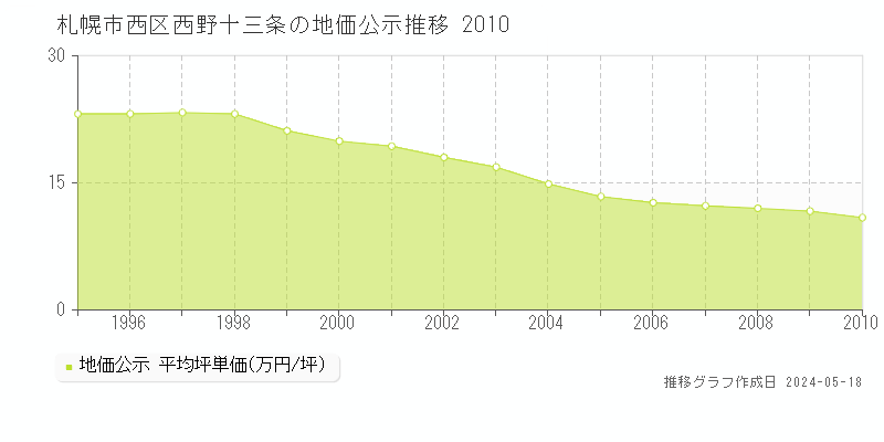 札幌市西区西野十三条の地価公示推移グラフ 