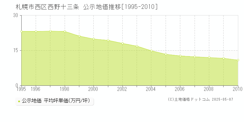西野十三条(札幌市西区)の公示地価推移グラフ(坪単価)[1995-2010年]