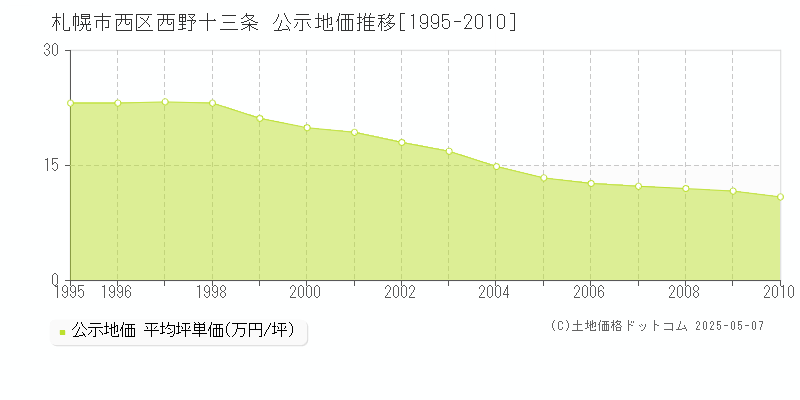 札幌市西区西野十三条の地価公示推移グラフ 