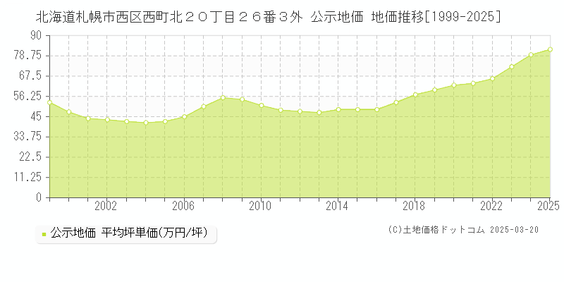 北海道札幌市西区西町北２０丁目２６番３外 公示地価 地価推移[1999-2025]