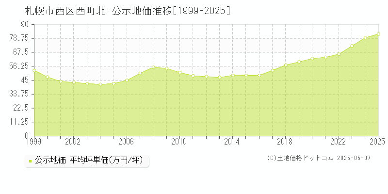 西町北(札幌市西区)の公示地価推移グラフ(坪単価)[1999-2025年]