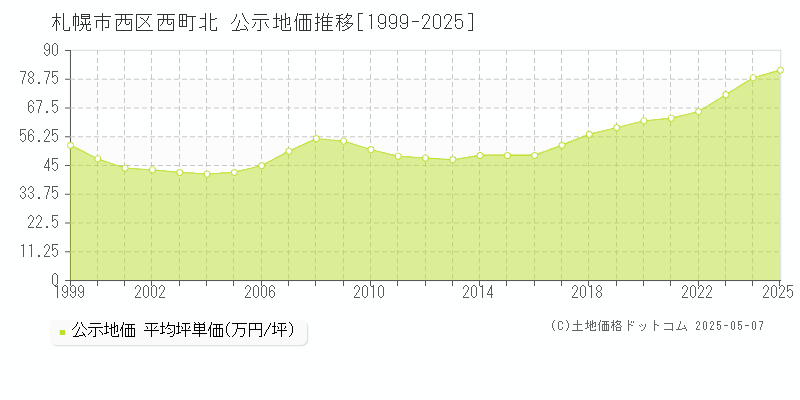 札幌市西区西町北の地価公示推移グラフ 