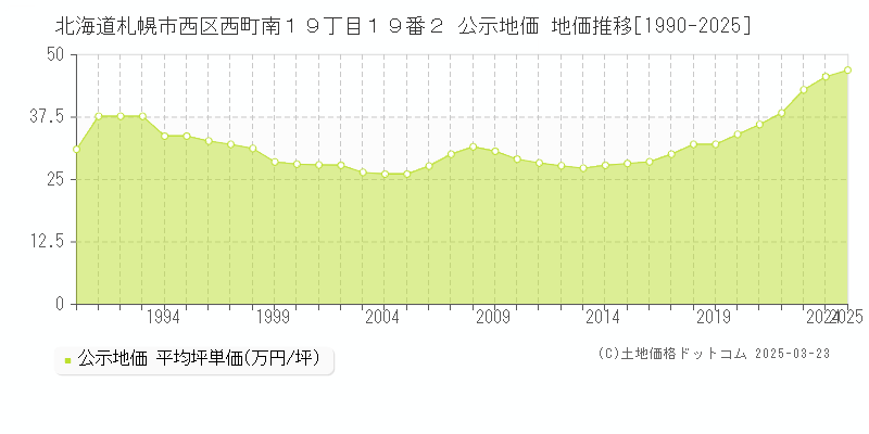 北海道札幌市西区西町南１９丁目１９番２ 公示地価 地価推移[1990-2025]