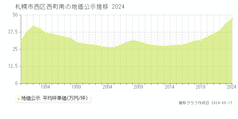 札幌市西区西町南の地価公示推移グラフ 