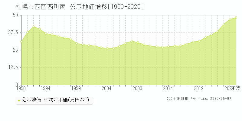 西町南(札幌市西区)の公示地価推移グラフ(坪単価)[1990-2025年]