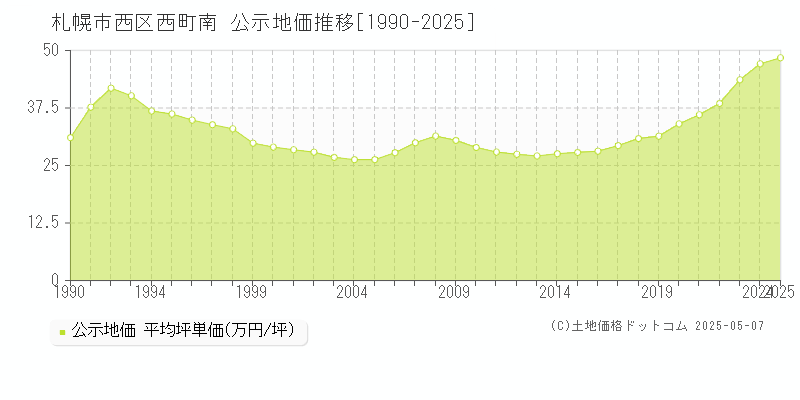 札幌市西区西町南の地価公示推移グラフ 