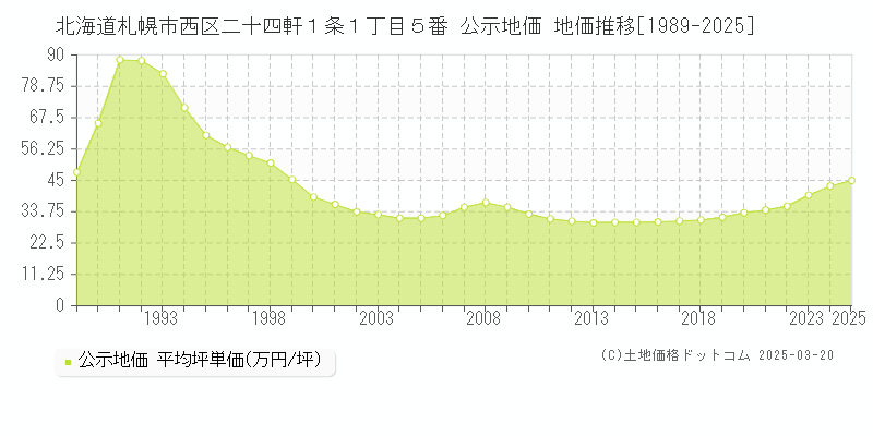北海道札幌市西区二十四軒１条１丁目５番 公示地価 地価推移[1989-2025]
