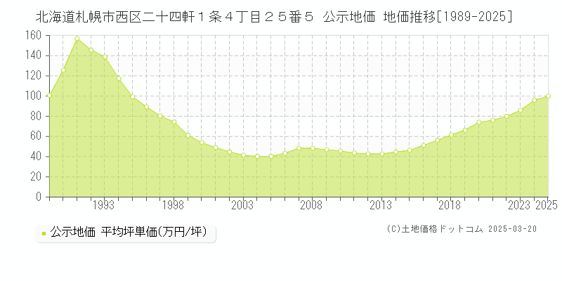 北海道札幌市西区二十四軒１条４丁目２５番５ 公示地価 地価推移[1989-2025]