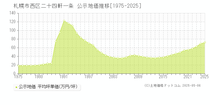 二十四軒一条(札幌市西区)の公示地価推移グラフ(坪単価)[1975-2025年]