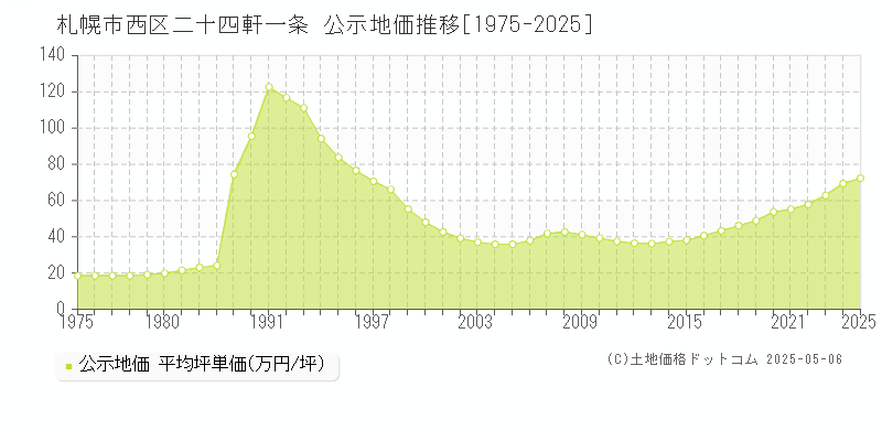 札幌市西区二十四軒一条の地価公示推移グラフ 