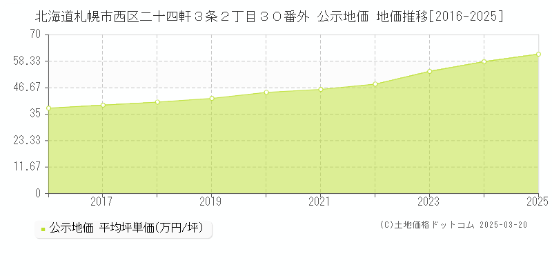 北海道札幌市西区二十四軒３条２丁目３０番外 公示地価 地価推移[2016-2025]